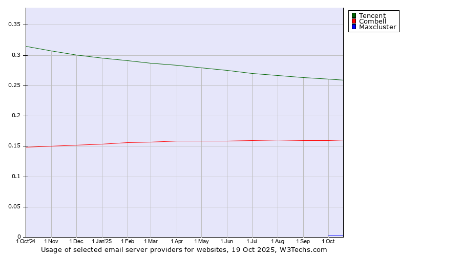 Historical trends in the usage of Tencent vs. Combell vs. Maxcluster