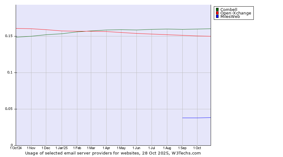 Historical trends in the usage of Combell vs. Open-Xchange vs. MilesWeb