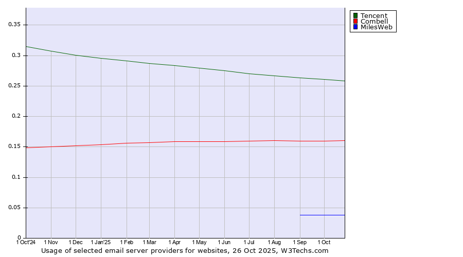 Historical trends in the usage of Tencent vs. Combell vs. MilesWeb