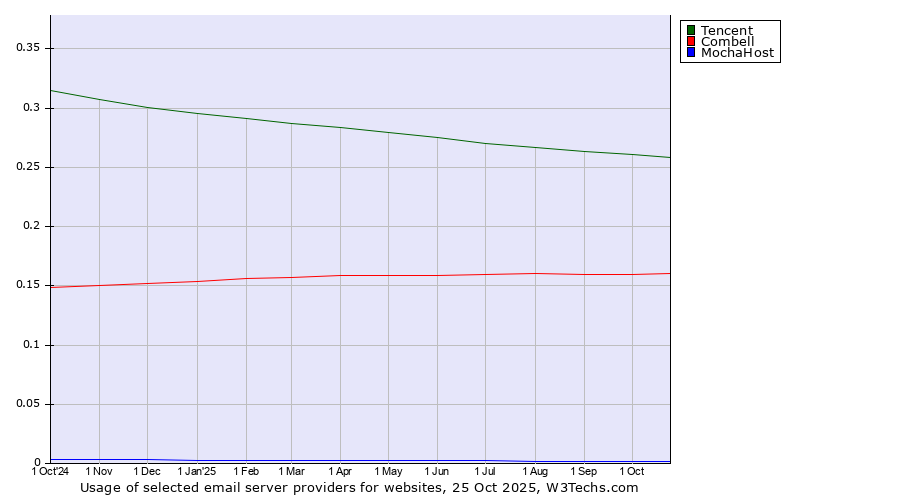 Historical trends in the usage of Tencent vs. Combell vs. MochaHost