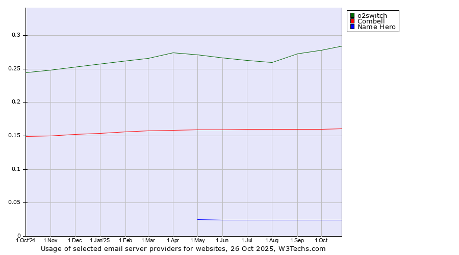Historical trends in the usage of o2switch vs. Combell vs. Name Hero