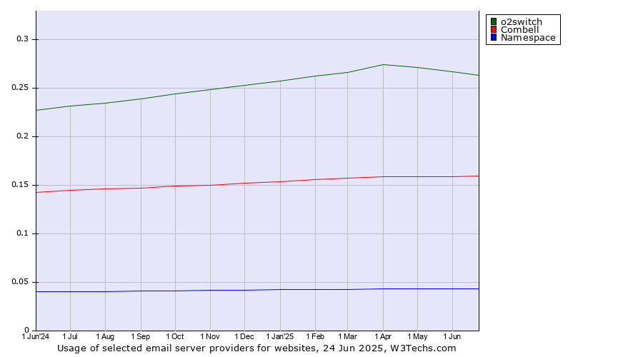Historical trends in the usage of o2switch vs. Combell vs. Namespace