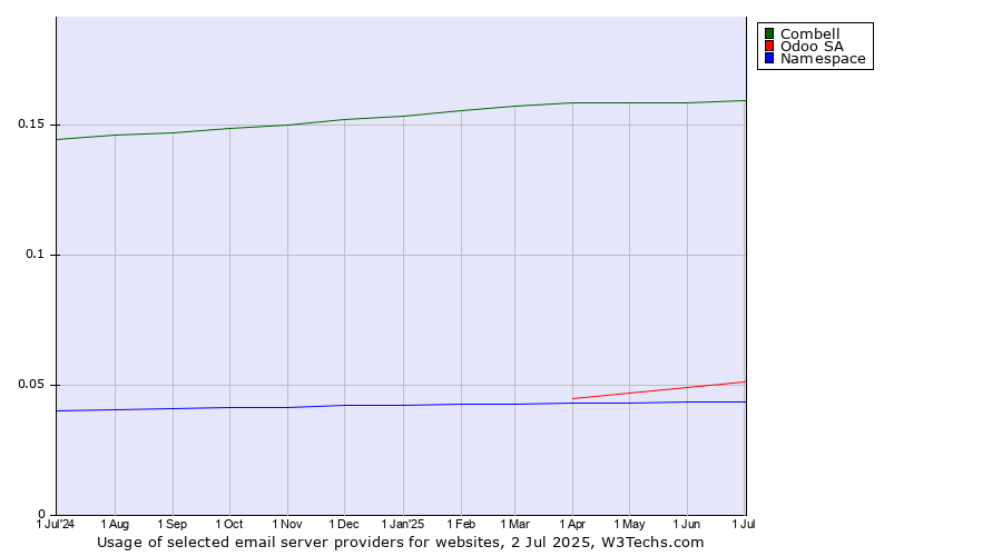 Historical trends in the usage of Combell vs. Odoo SA vs. Namespace