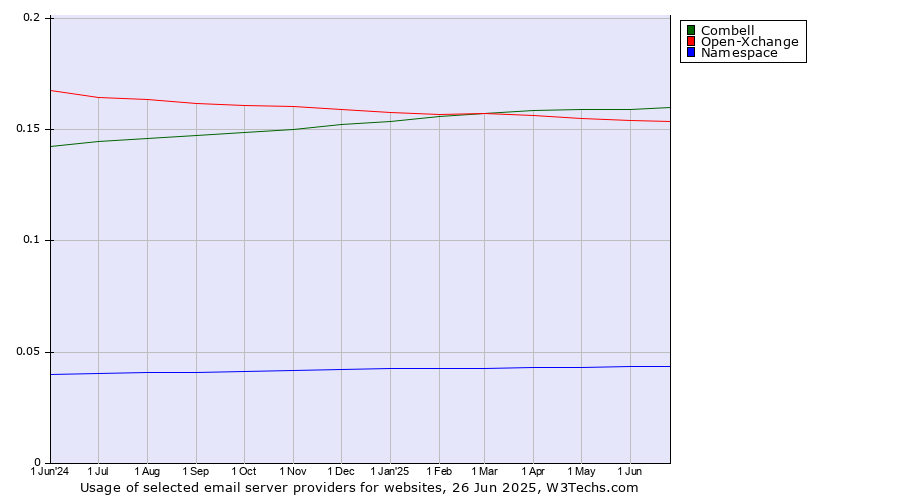 Historical trends in the usage of Combell vs. Open-Xchange vs. Namespace