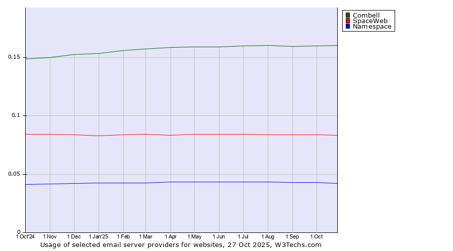 Historical trends in the usage of Combell vs. SpaceWeb vs. Namespace