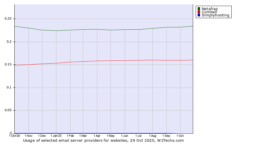 Historical trends in the usage of Netafraz vs. Combell vs. Simplyhosting