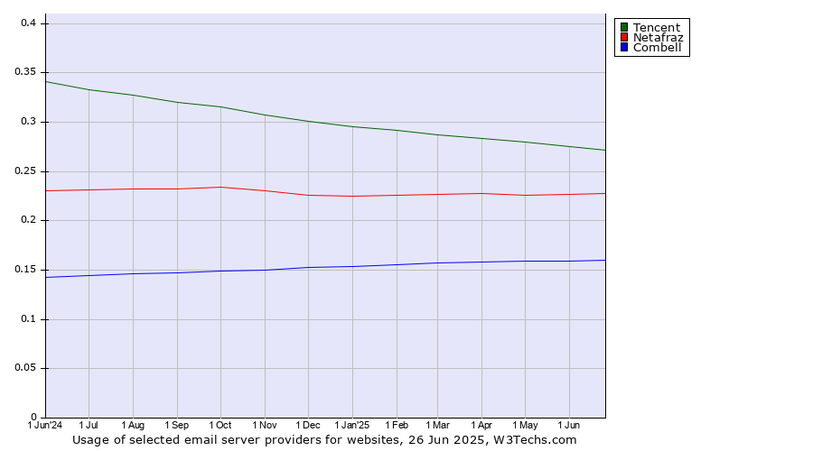 Historical trends in the usage of Tencent vs. Netafraz vs. Combell