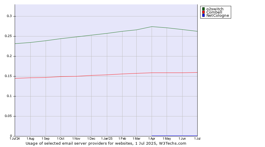 Historical trends in the usage of o2switch vs. Combell vs. NetCologne