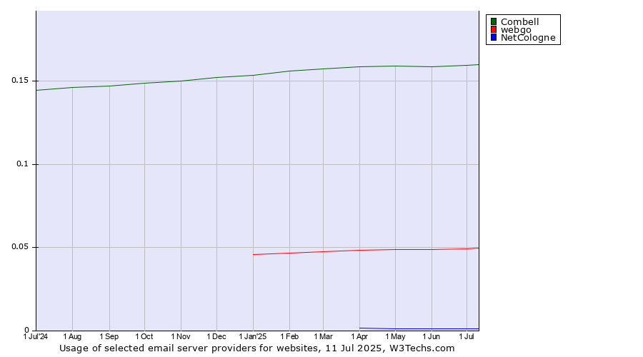 Historical trends in the usage of Combell vs. webgo vs. NetCologne