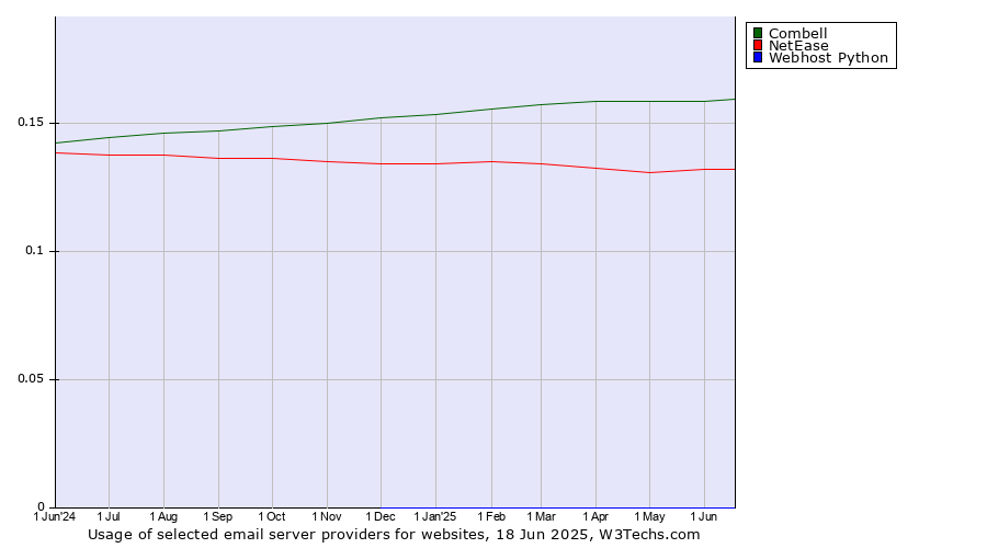 Historical trends in the usage of Combell vs. NetEase vs. Webhost Python