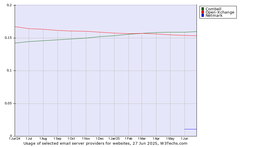Historical trends in the usage of Combell vs. Open-Xchange vs. Netmark