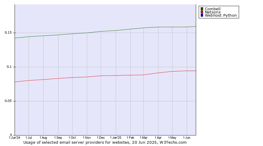 Historical trends in the usage of Combell vs. Netsons vs. Webhost Python