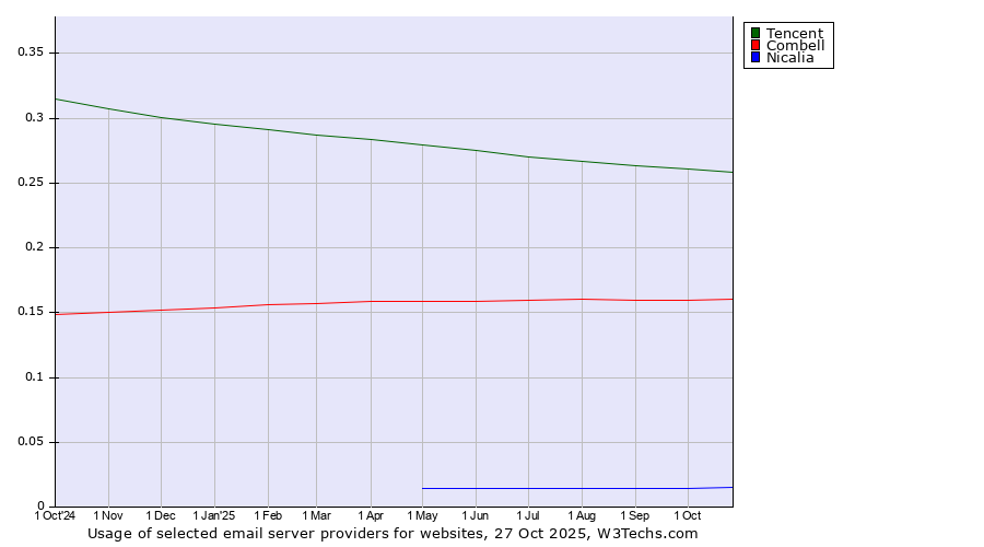 Historical trends in the usage of Tencent vs. Combell vs. Nicalia
