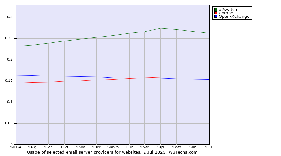 Historical trends in the usage of o2switch vs. Combell vs. Open-Xchange