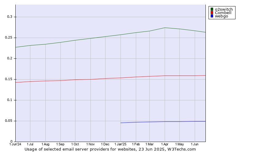 Historical trends in the usage of o2switch vs. Combell vs. webgo