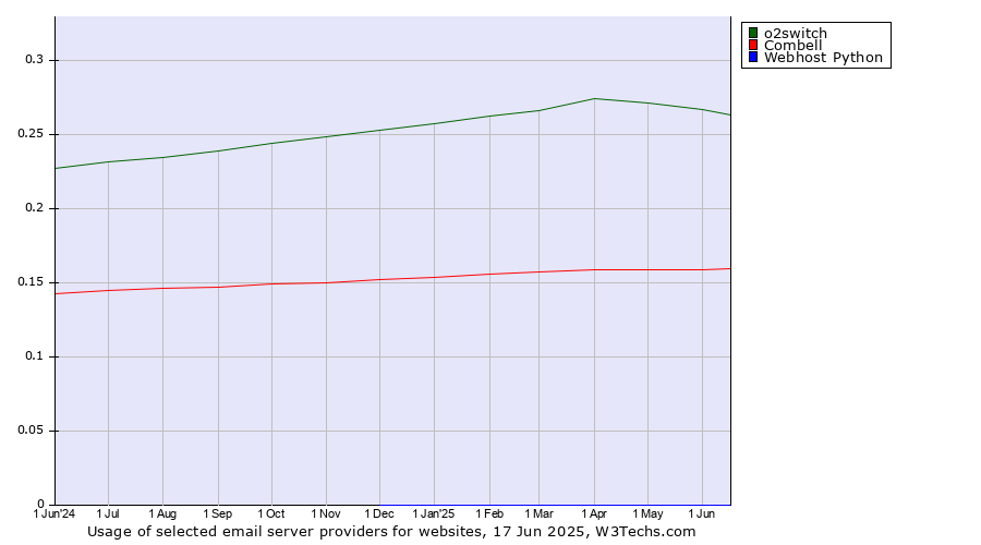 Historical trends in the usage of o2switch vs. Combell vs. Webhost Python