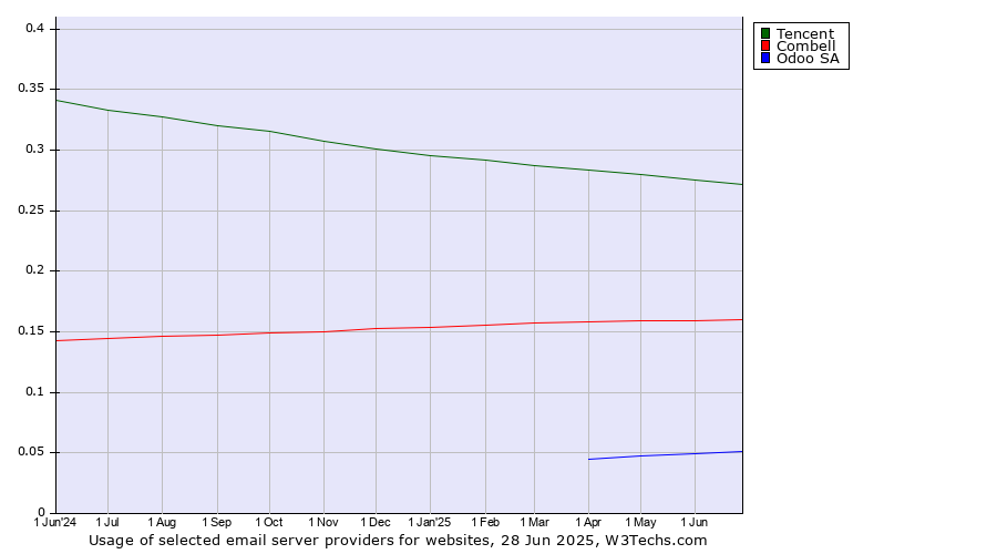 Historical trends in the usage of Tencent vs. Combell vs. Odoo SA