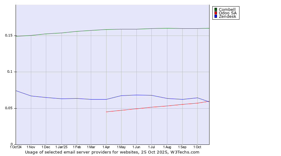 Historical trends in the usage of Combell vs. Odoo SA vs. Zendesk