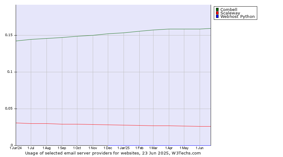 Historical trends in the usage of Combell vs. Scaleway vs. Webhost Python