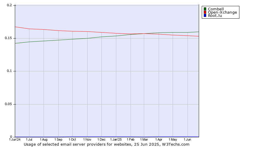 Historical trends in the usage of Combell vs. Open-Xchange vs. Root.lu