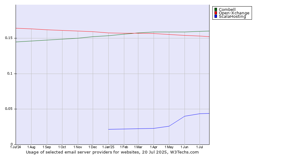 Historical trends in the usage of Combell vs. Open-Xchange vs. ScalaHosting
