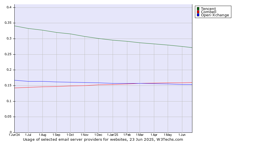 Historical trends in the usage of Tencent vs. Combell vs. Open-Xchange