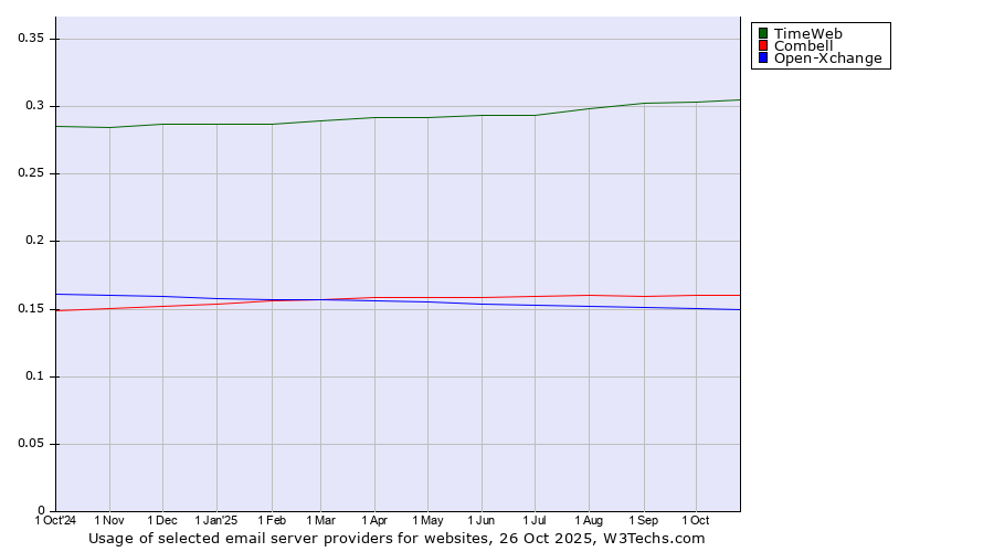 Historical trends in the usage of TimeWeb vs. Combell vs. Open-Xchange