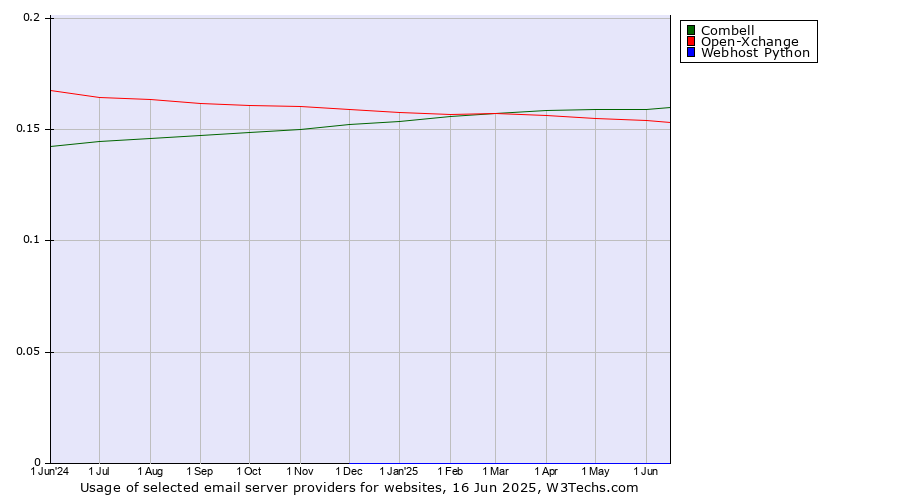 Historical trends in the usage of Combell vs. Open-Xchange vs. Webhost Python