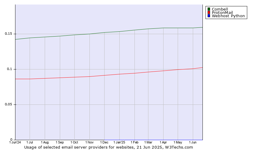 Historical trends in the usage of Combell vs. ProtonMail vs. Webhost Python