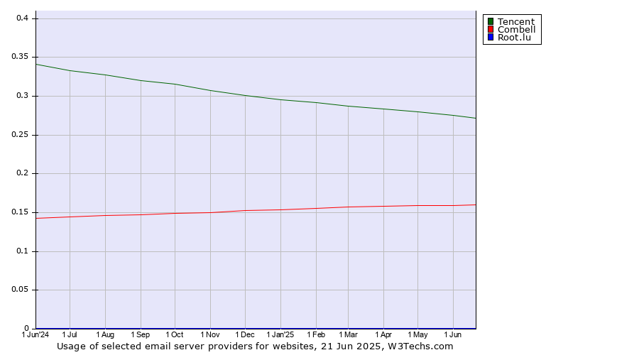 Historical trends in the usage of Tencent vs. Combell vs. Root.lu