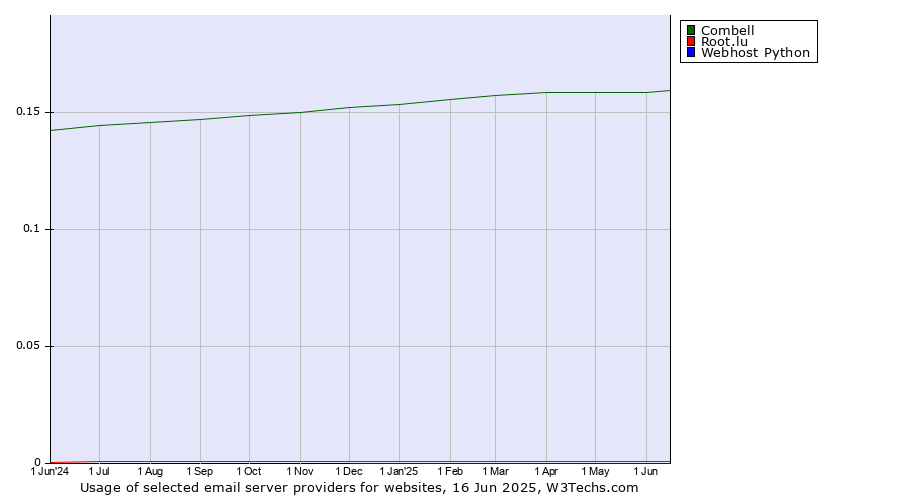 Historical trends in the usage of Combell vs. Root.lu vs. Webhost Python