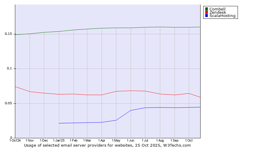 Historical trends in the usage of Combell vs. Zendesk vs. ScalaHosting
