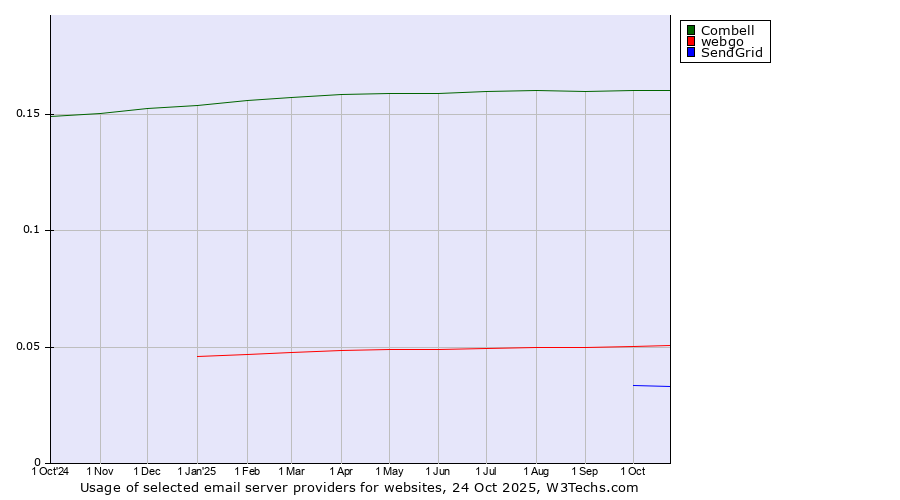 Historical trends in the usage of Combell vs. webgo vs. SendGrid