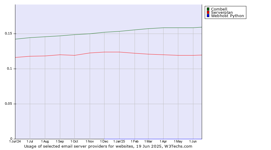 Historical trends in the usage of Combell vs. Serverplan vs. Webhost Python