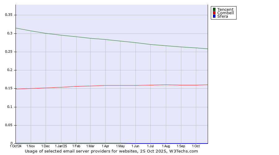 Historical trends in the usage of Tencent vs. Combell vs. Sfera