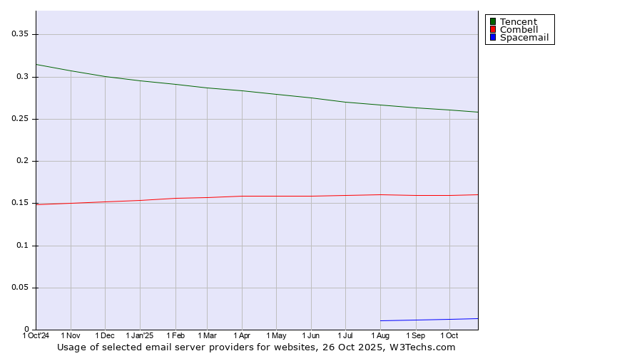 Historical trends in the usage of Tencent vs. Combell vs. Spacemail