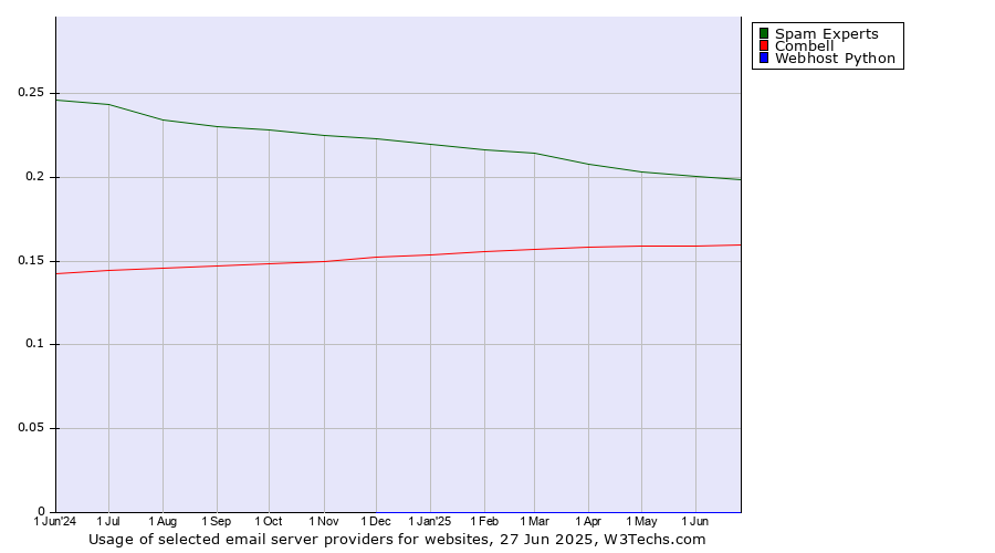 Historical trends in the usage of Spam Experts vs. Combell vs. Webhost Python