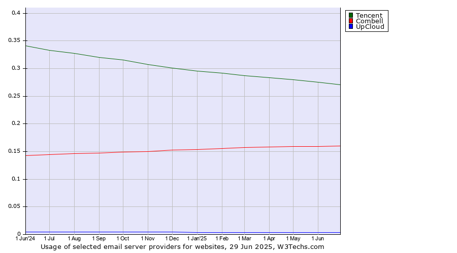 Historical trends in the usage of Tencent vs. Combell vs. UpCloud