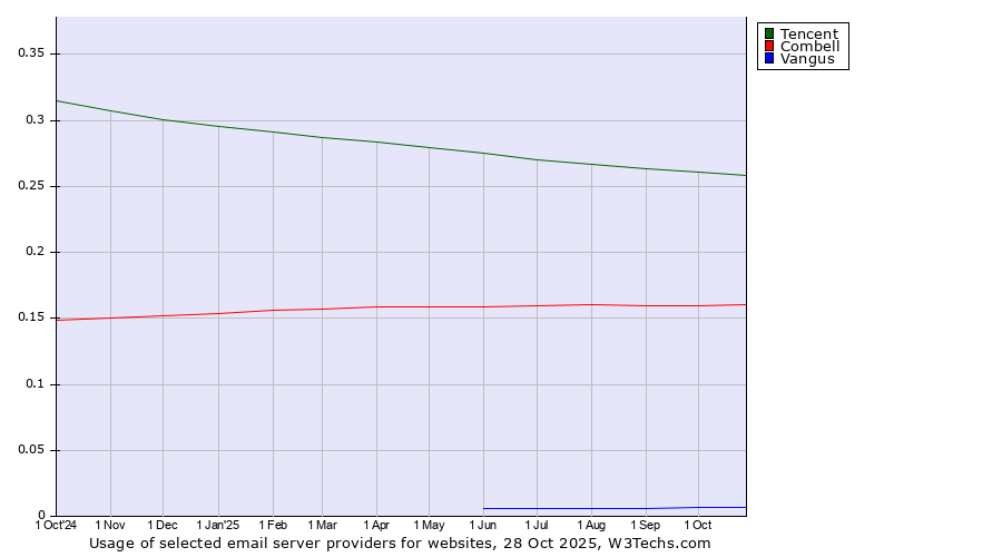 Historical trends in the usage of Tencent vs. Combell vs. Vangus