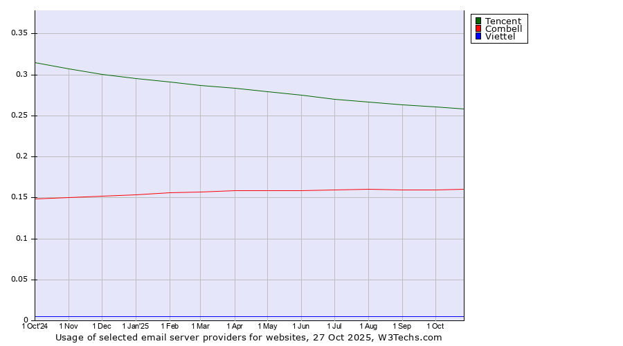 Historical trends in the usage of Tencent vs. Combell vs. Viettel