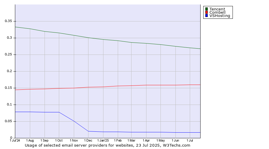 Historical trends in the usage of Tencent vs. Combell vs. VSHosting