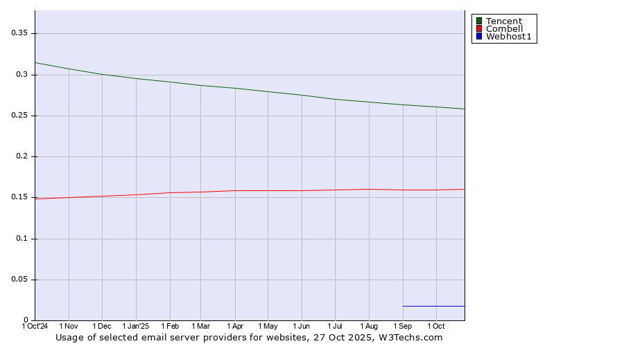 Historical trends in the usage of Tencent vs. Combell vs. Webhost1