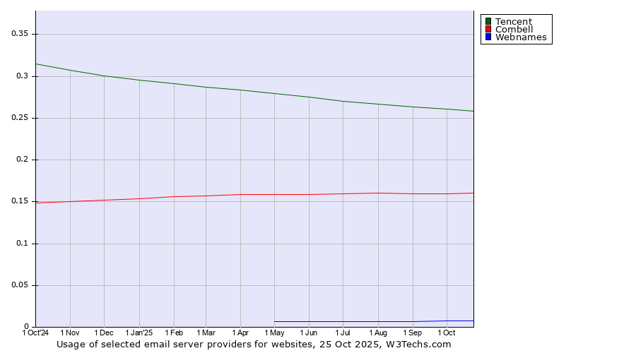 Historical trends in the usage of Tencent vs. Combell vs. Webnames
