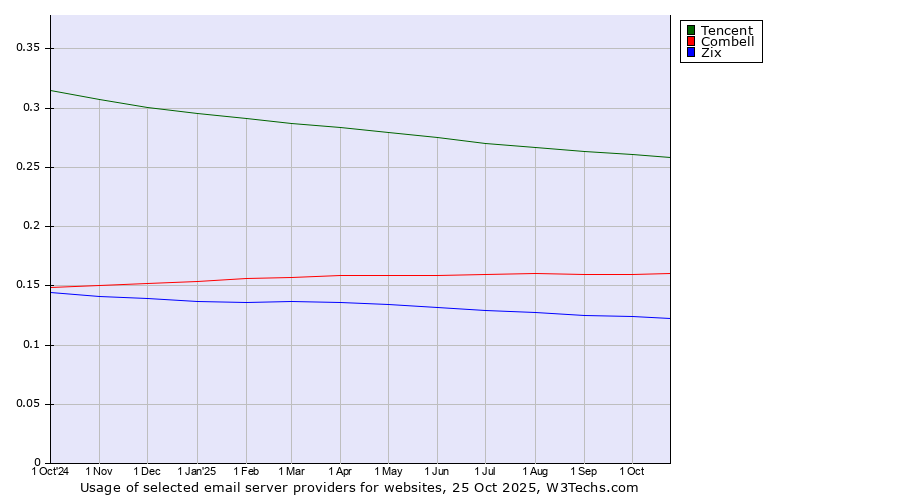 Historical trends in the usage of Tencent vs. Combell vs. Zix