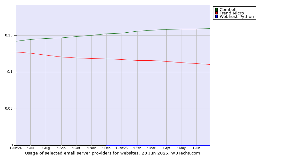 Historical trends in the usage of Combell vs. Trend Micro vs. Webhost Python