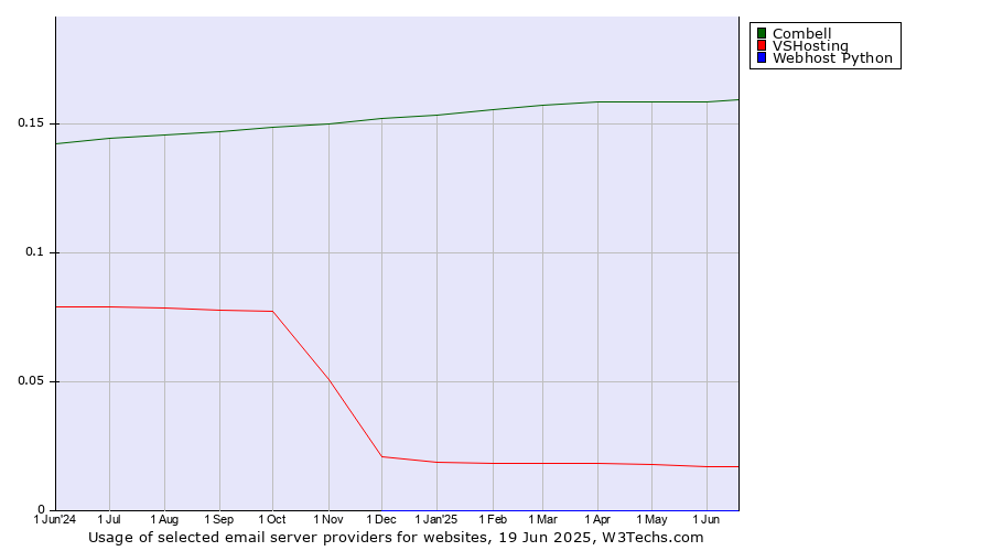 Historical trends in the usage of Combell vs. VSHosting vs. Webhost Python