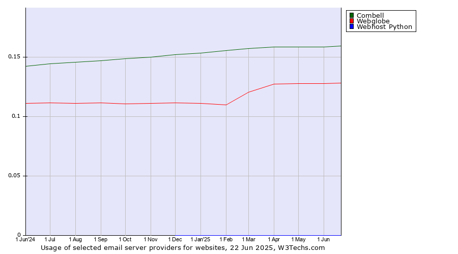 Historical trends in the usage of Combell vs. Webglobe vs. Webhost Python