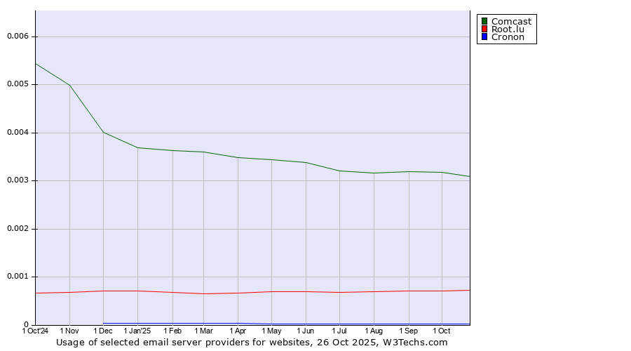 Historical trends in the usage of Comcast vs. Root.lu vs. Cronon