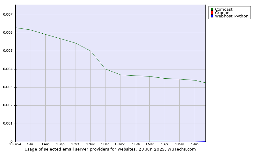 Historical trends in the usage of Comcast vs. Cronon vs. Webhost Python