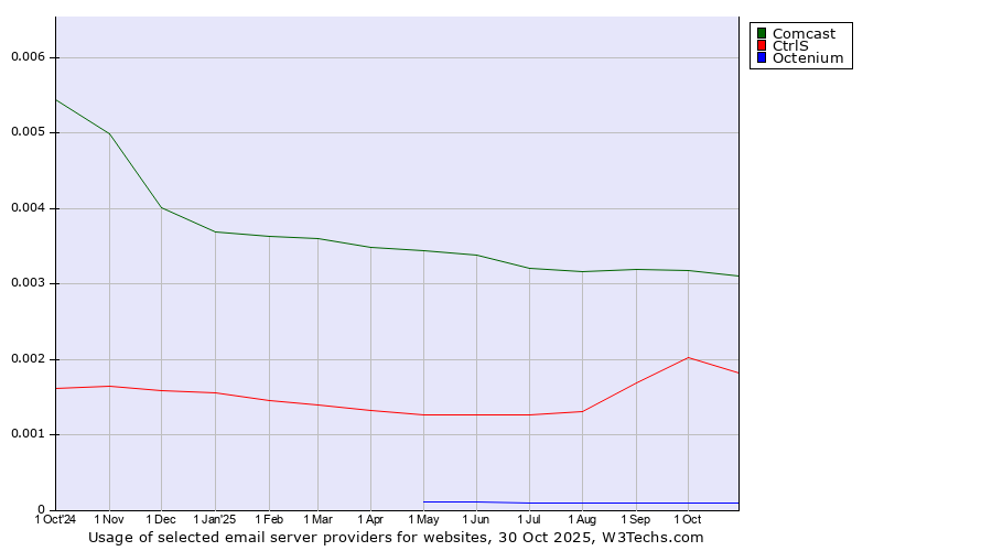 Historical trends in the usage of Comcast vs. CtrlS vs. Octenium
